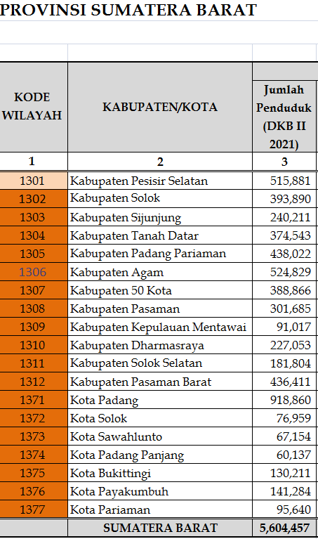 PENDUDUK PESSEL 515.881 JIWA, DKB SEMESTER II TAHUN 2021 DIRILIS 